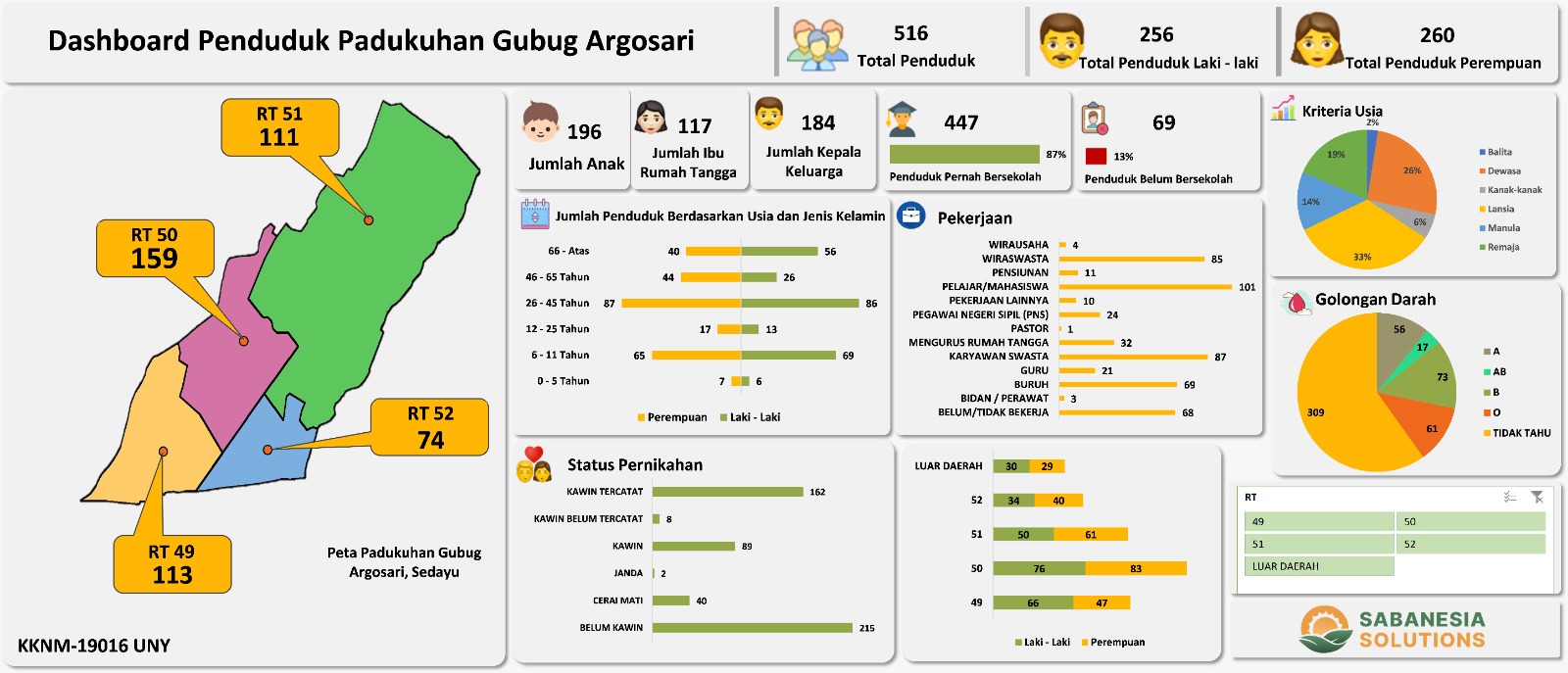 Demografi Gubug