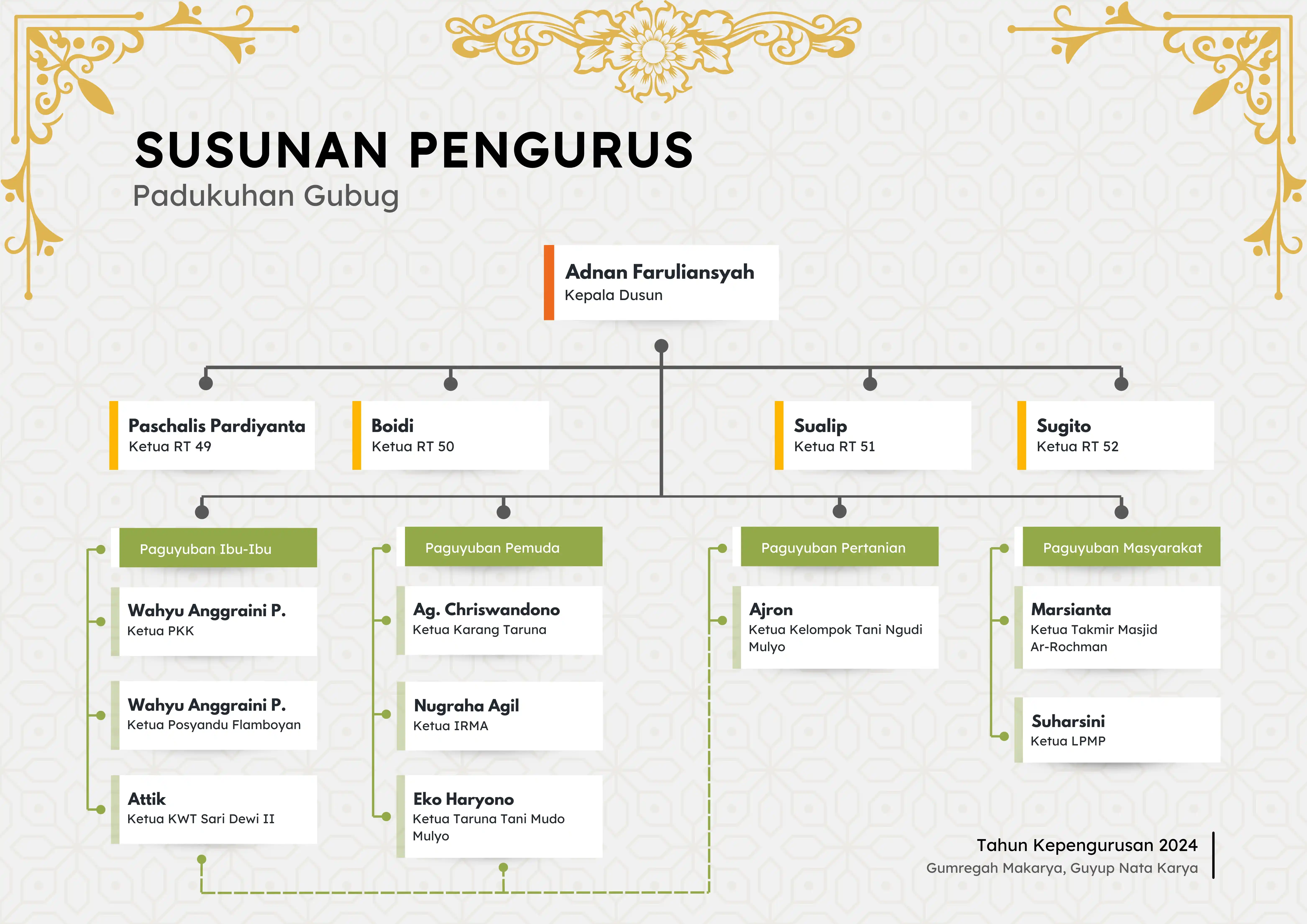 Struktur Pemerintahan Gubug